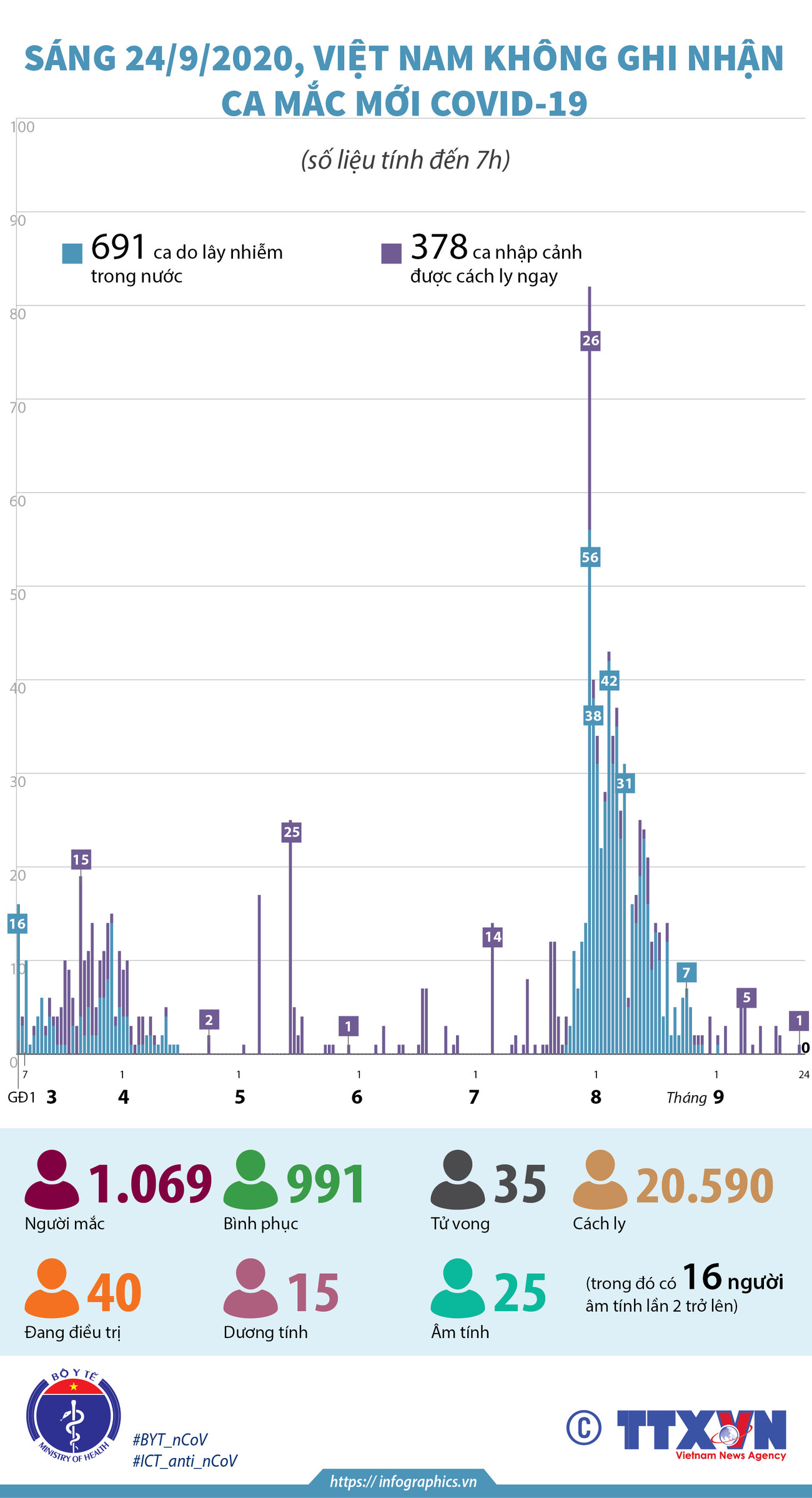 [Infographics] Sáng 24/9, Việt Nam không ghi nhận ca mắc COVID-19 mới ảnh 1