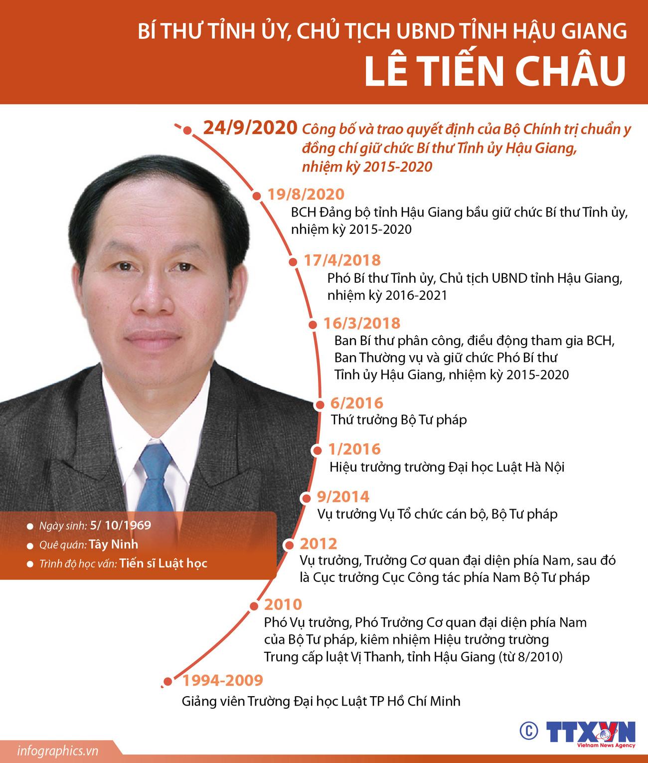 [Infographics] Bí thư Tỉnh ủy, Chủ tịch UBND Hậu Giang Lê Tiến Châu ảnh 1