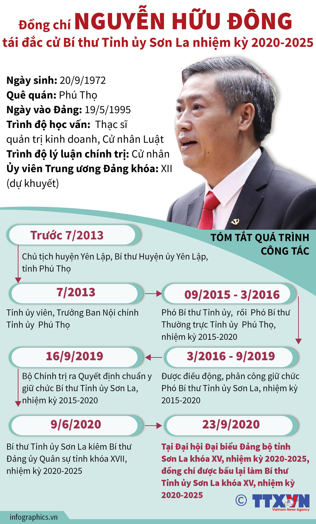 [Infographics] Ông Nguyễn Hữu Đông tái đắc cử Bí thư Tỉnh ủy Sơn La ảnh 1