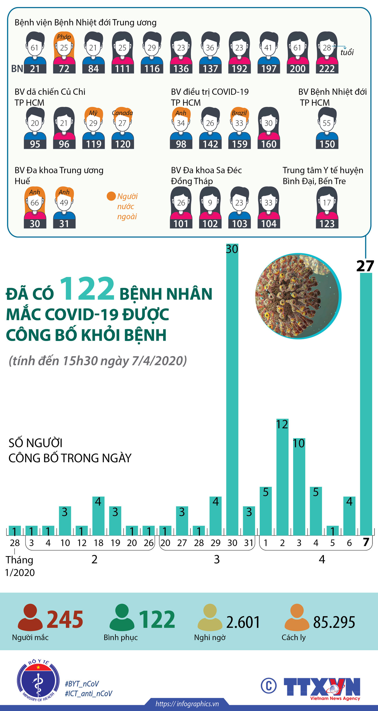 [Infographics] 122 bệnh nhân mắc COVID-19 được công bố khỏi bệnh ảnh 1