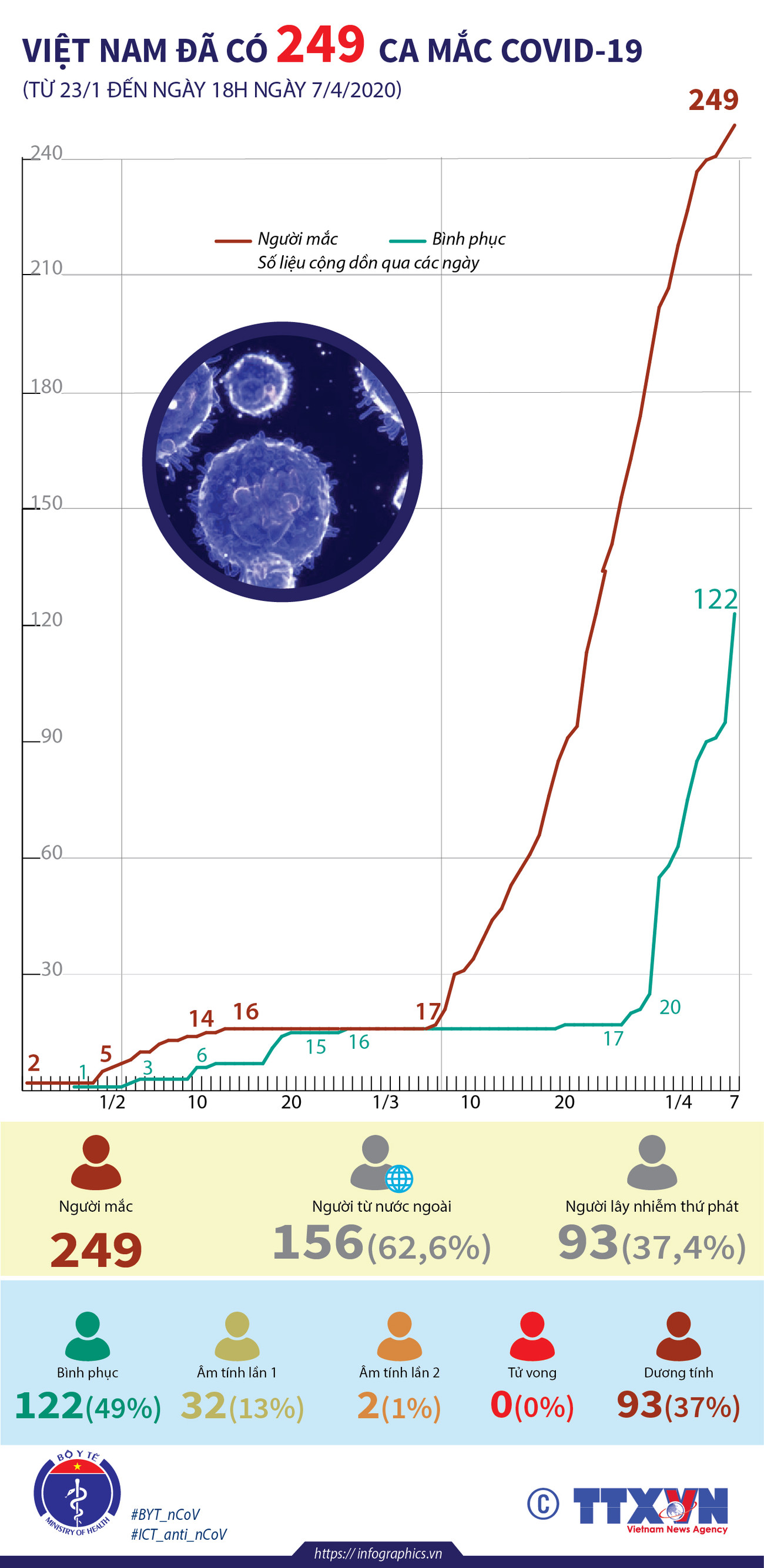 [Infographics] Việt Nam đã ghi nhận 249 ca mắc COVID-19 ảnh 1