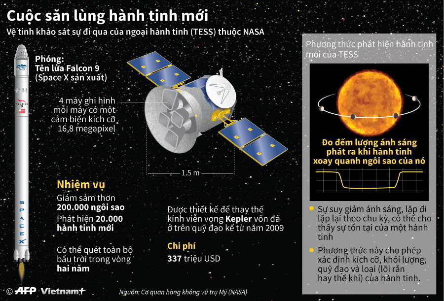 [Infographics] NASA phóng tàu thăm dò săn lùng hành tinh mới ảnh 1