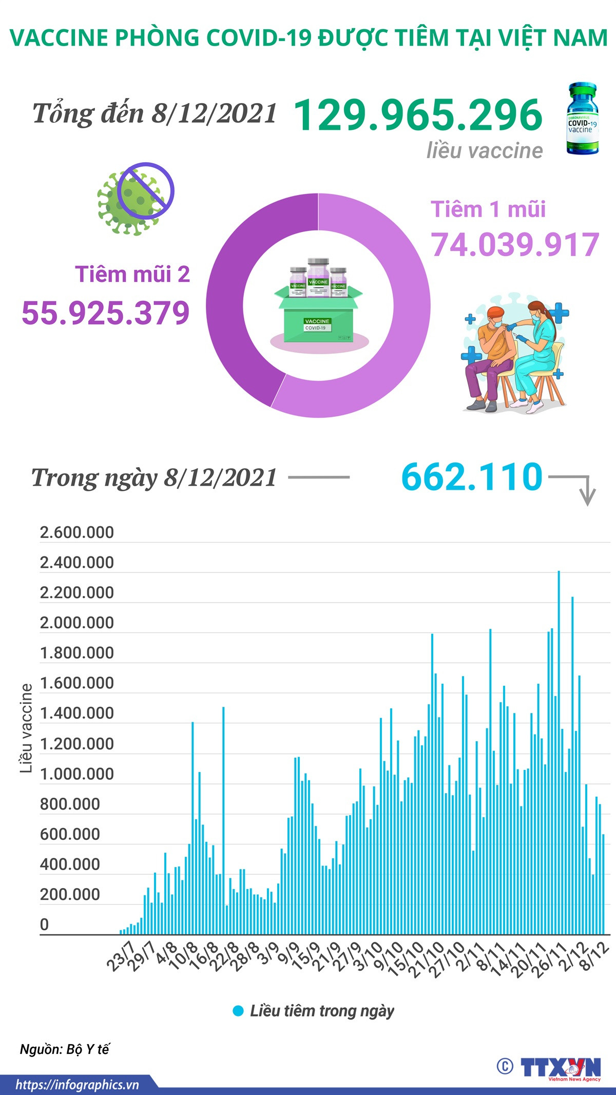 Gần 130 triệu liều vaccine phòng COVID-19 đã được tiêm tại Việt Nam ảnh 1