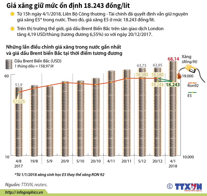 [Infographics] Giá xăng giữ mức ổn định 18.243 đồng/lít ảnh 1