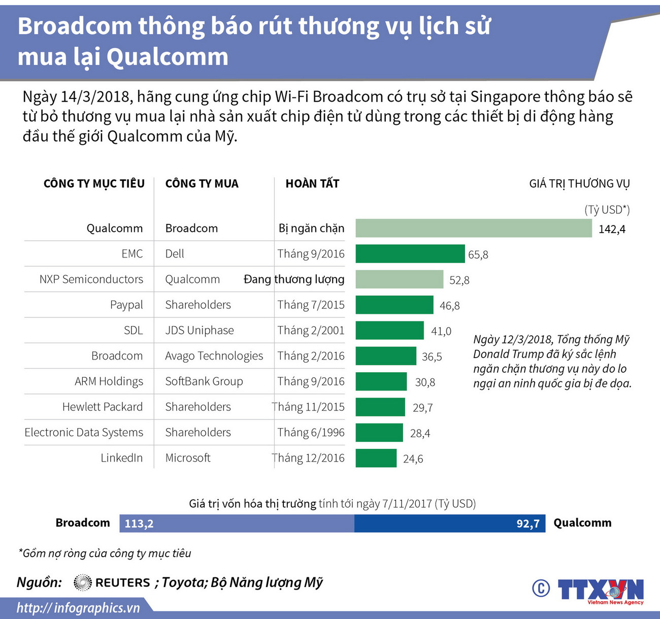 [Infographics] Broadcom rút khỏi thương vụ mua lại Qualcomm ảnh 1