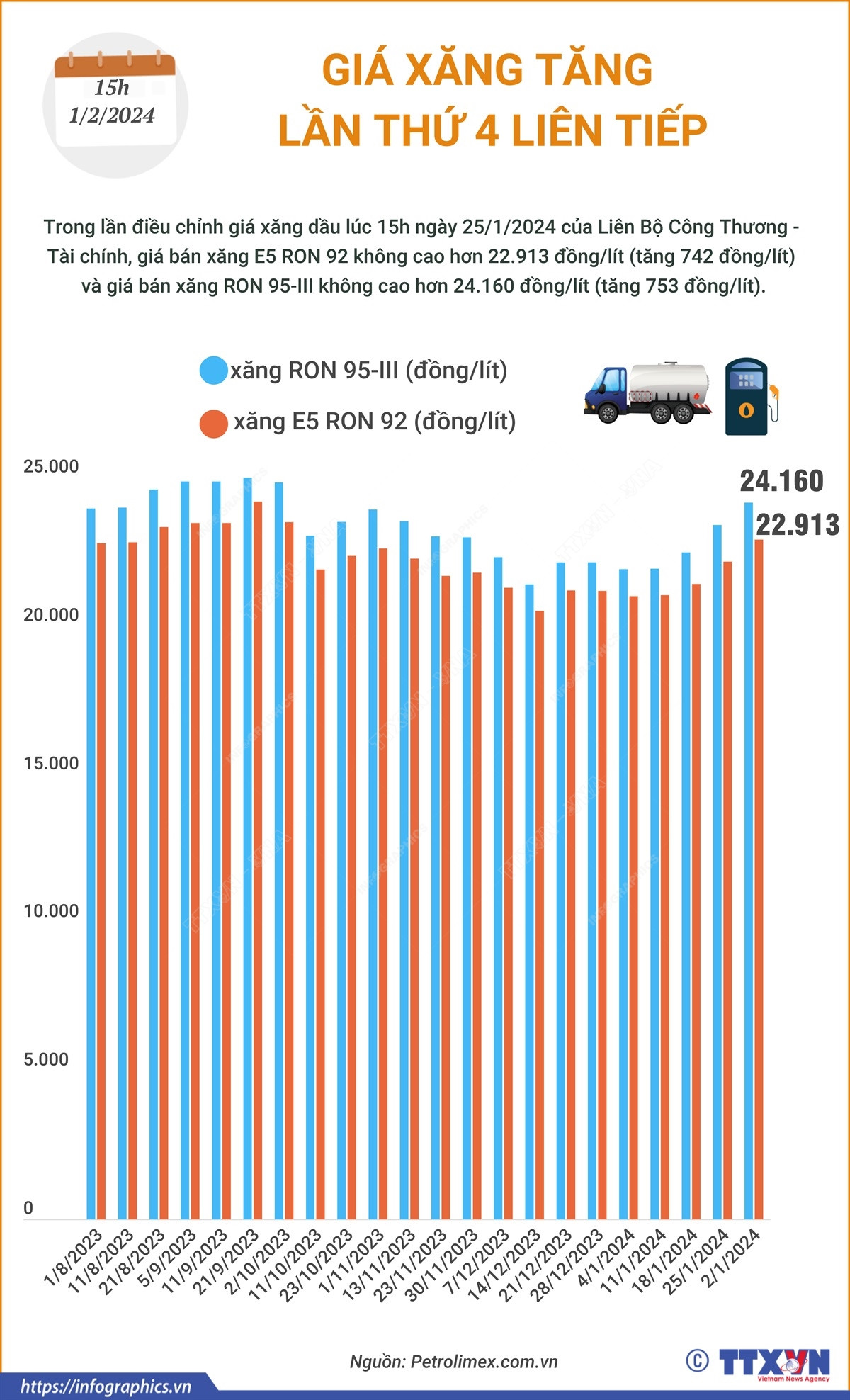 vna_potal_gia_xang_tang_lan_thu_4_lien_tiep_7208482 (1).png
