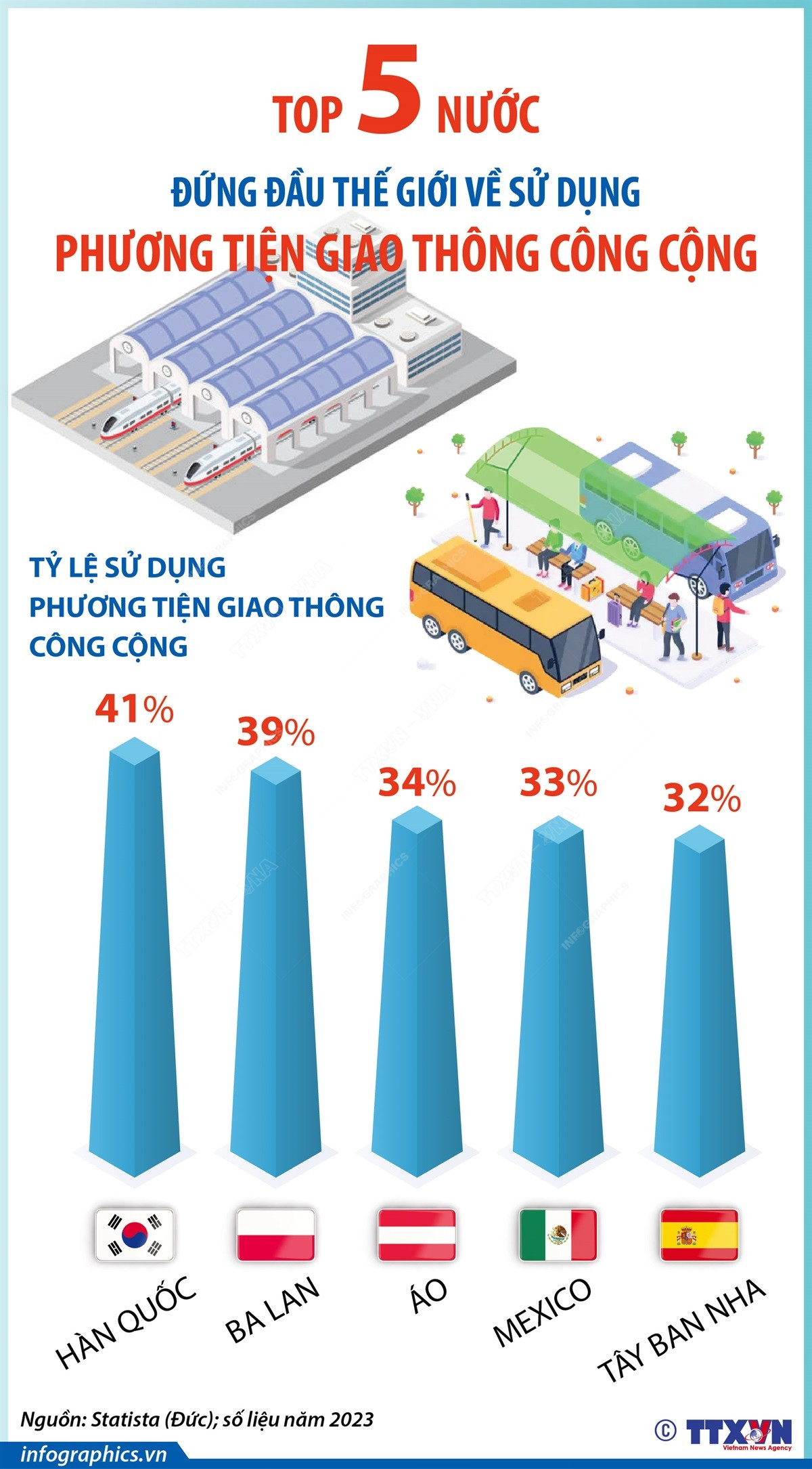 vna_potal_top_5_nuoc_dung_dau_the_gioi_ve_su_dung_phuong_tien_giao_thong_cong_cong_7246229.jpg