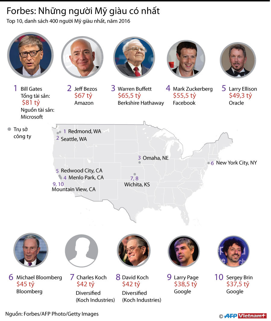 Bill Gates đứng đầu danh sách người Mỹ giàu có nhất năm 2016 ảnh 1