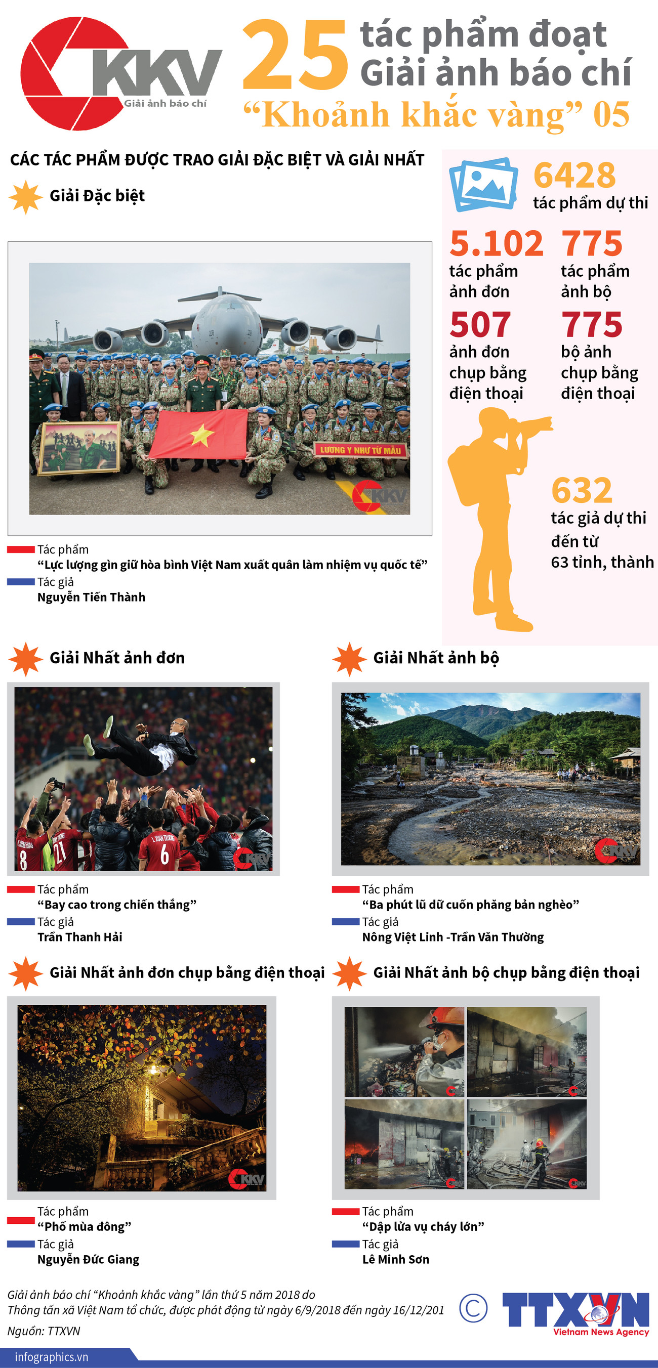[Infographics] 25 tác phẩm đoạt Giải ảnh báo chí Khoảnh khắc vàng 05 ảnh 1