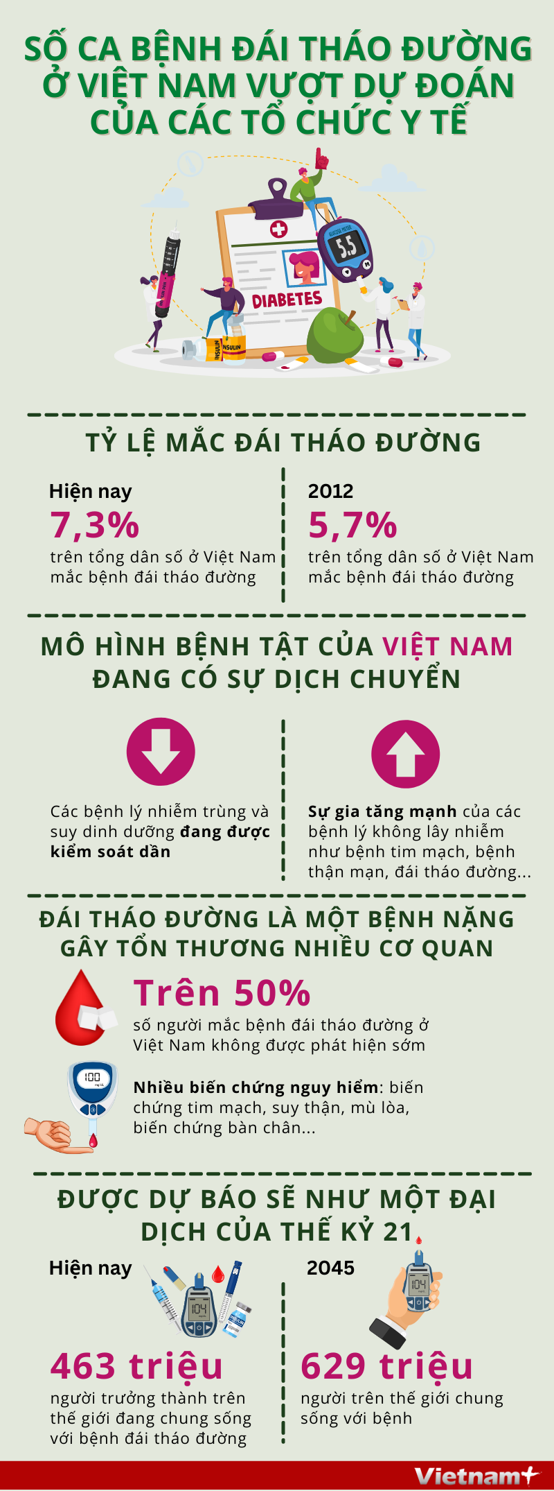 Số ca bệnh đái tháo đường ở Việt Nam vượt dự đoán của các tổ chức y tế ảnh 1