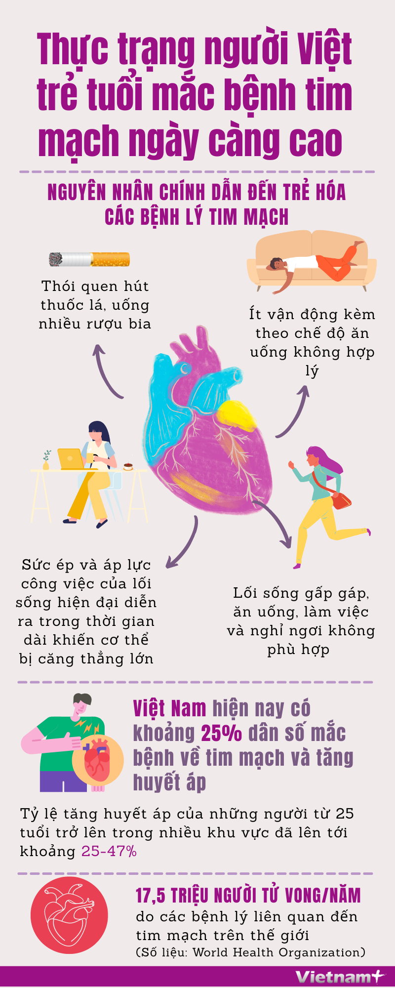 Thực trạng người Việt trẻ tuổi mắc bệnh tim mạch ngày càng cao ảnh 1