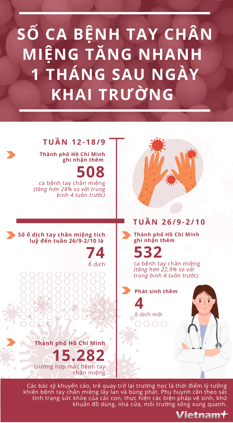 Diễn biến số ca bệnh tay chân miệng tại Thành phố Hồ Chí Minh ảnh 1