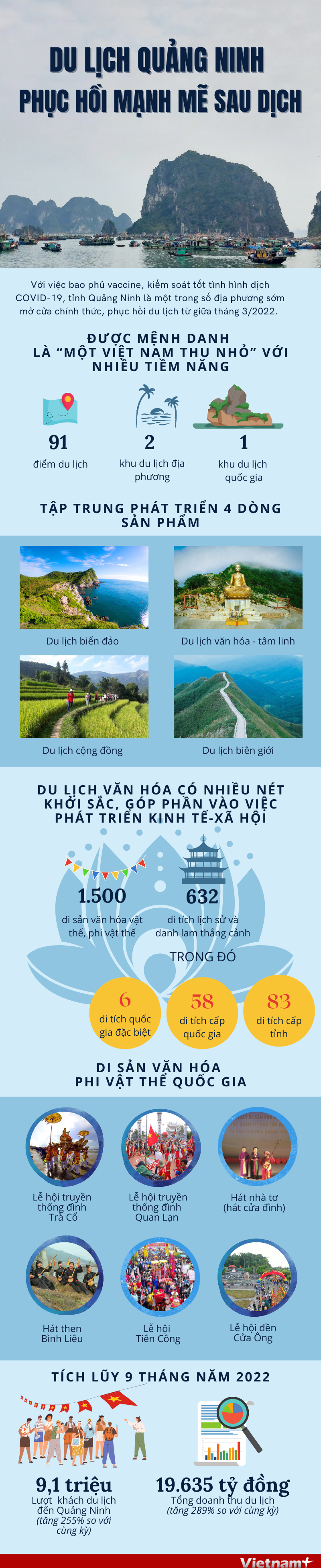 [Infographics] Du lịch Quảng Ninh phục hồi mạnh mẽ sau đại dịch ảnh 1