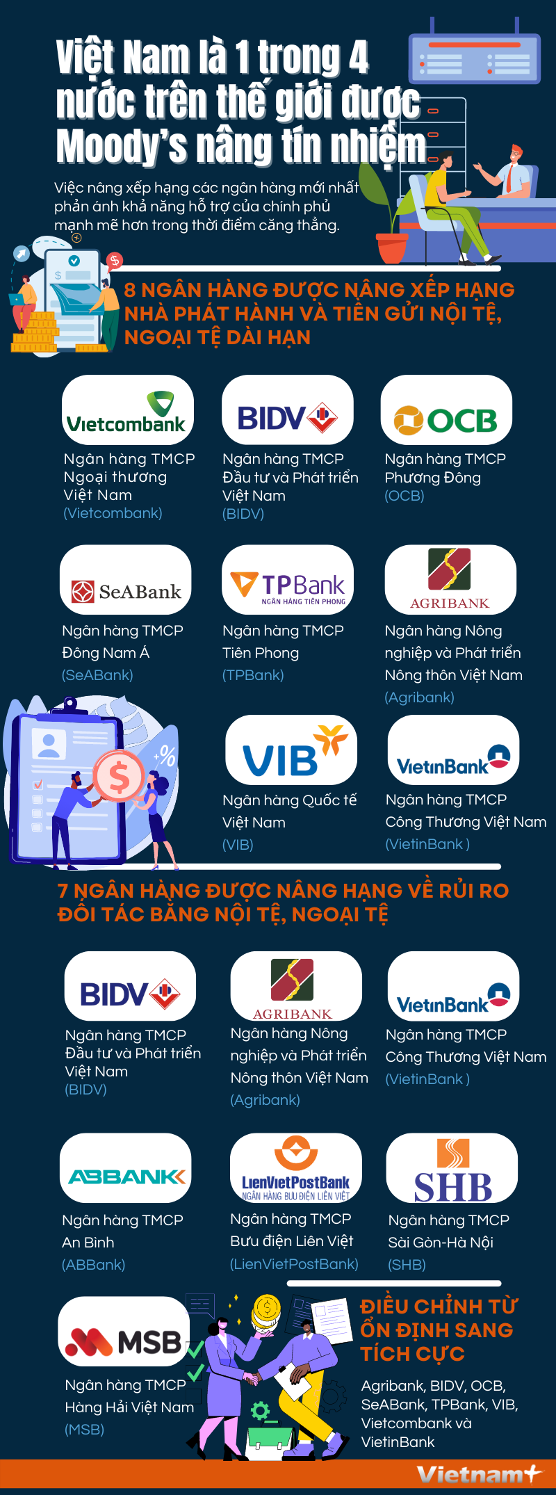 Việt Nam là 1 trong 4 nước trên thế giới được Moody’s nâng tín nhiệm ảnh 1