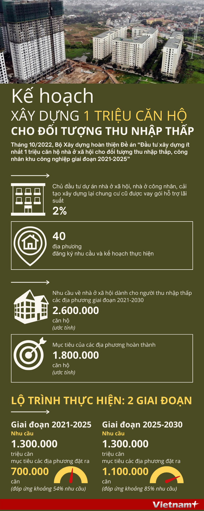 Chi tiết kế hoạch xây dựng 1 triệu căn hộ cho người thu nhập thấp ảnh 1
