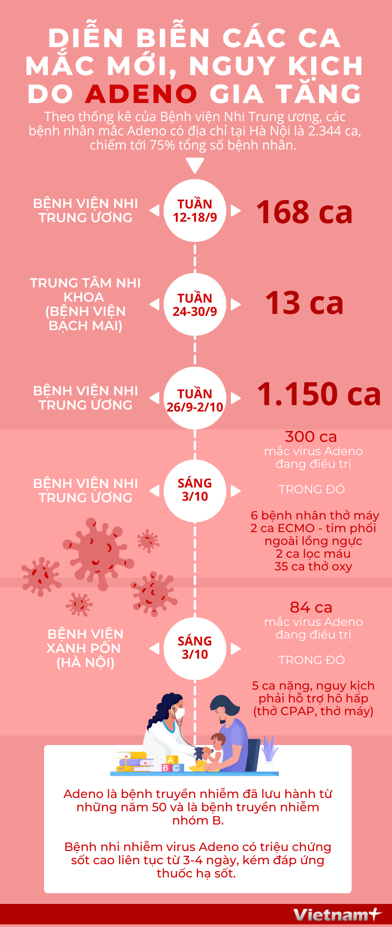 Diễn biễn các ca mắc mới, nguy kịch do virus Adeno gia tăng ảnh 1