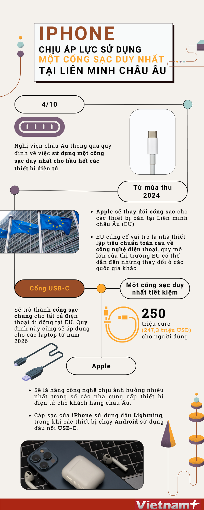 iPhone phải chuyển đổi cổng sạc tại thị trường Liên minh châu Âu ảnh 1