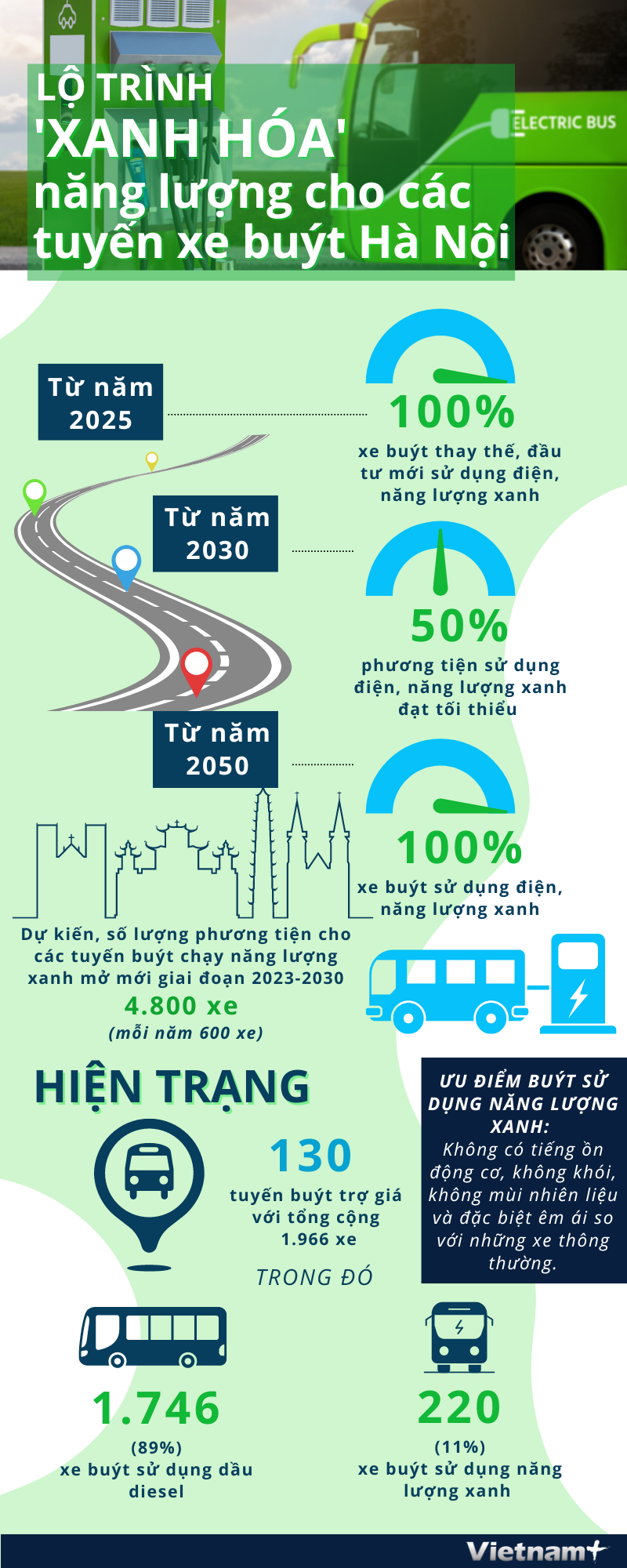 [Infographics] Lộ trình 'xanh hóa' năng lượng các tuyến xe buýt Hà Nội ảnh 1