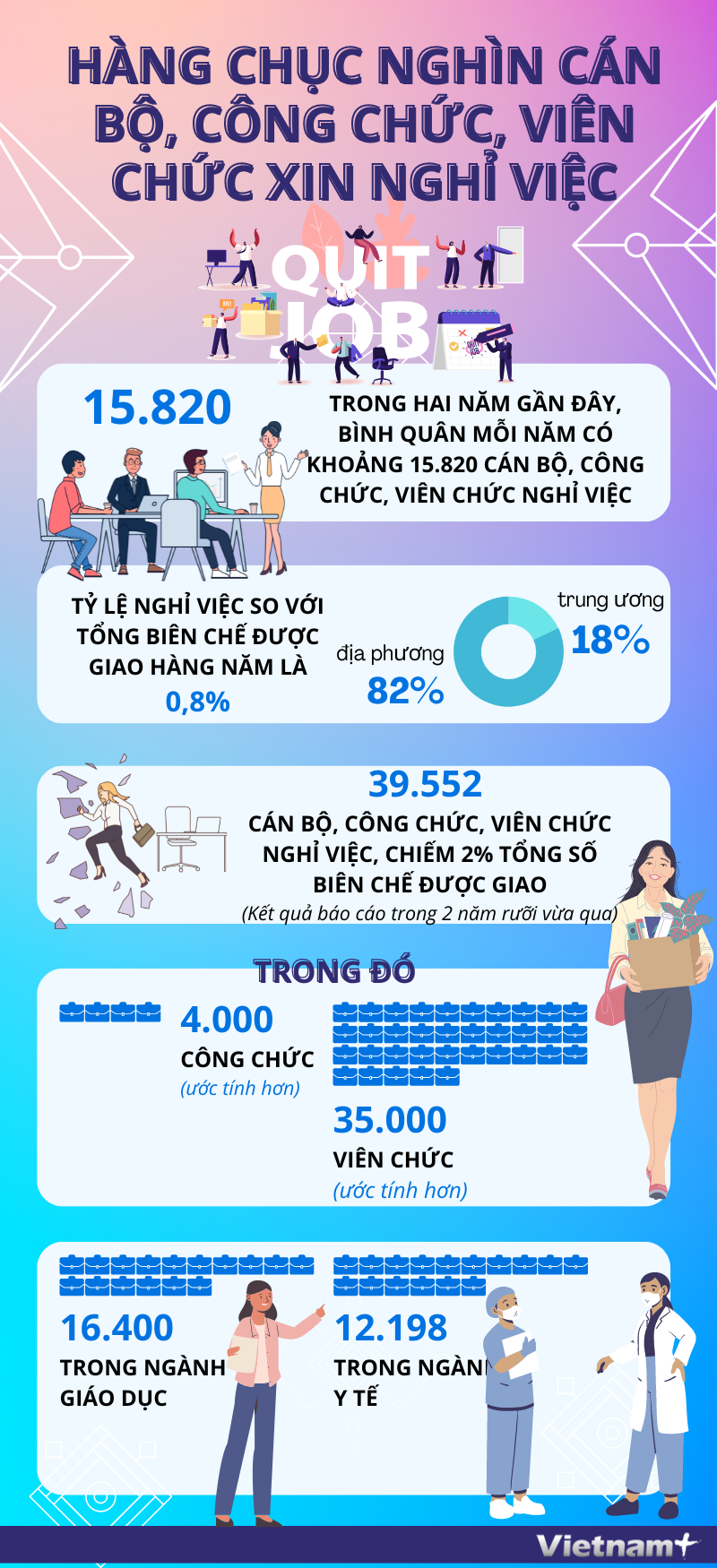 Hàng chục nghìn cán bộ, công chức, viên chức xin nghỉ việc ảnh 1