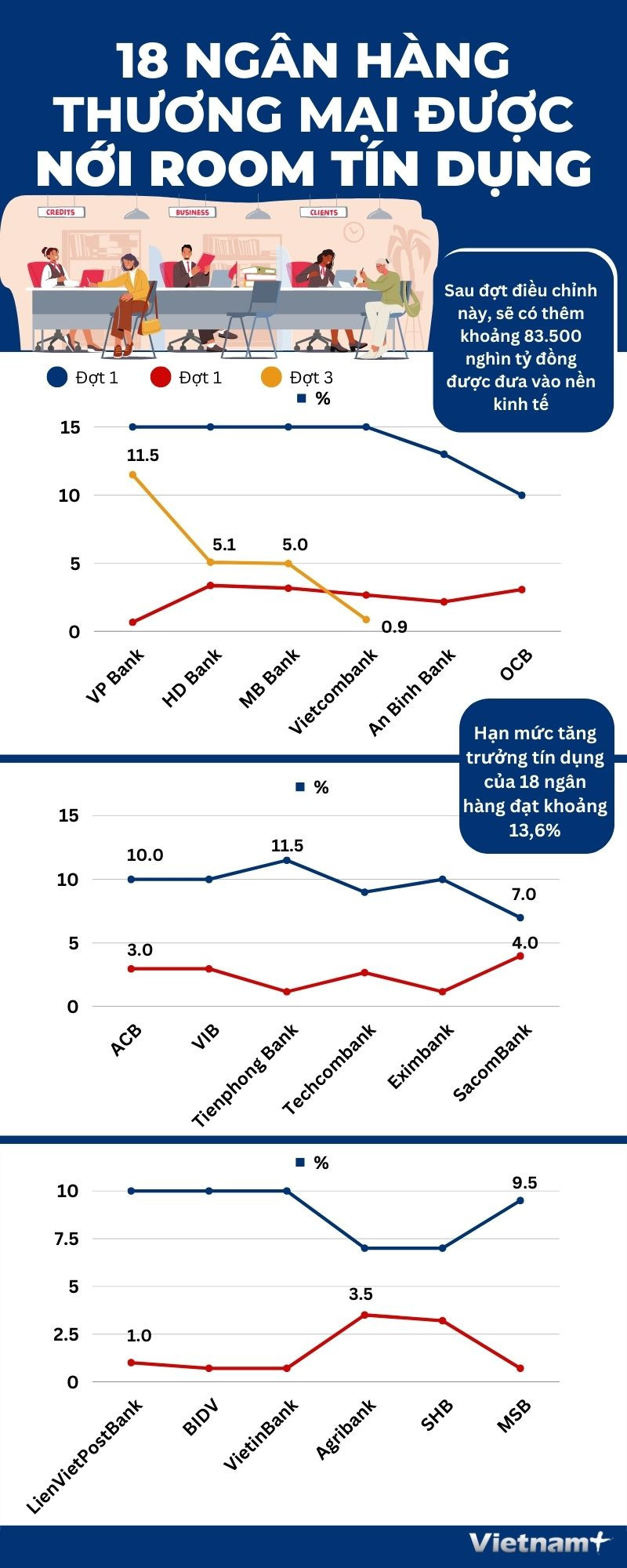 [Infographics] 18 ngân hàng thương mại được nới 'room' tín dụng ảnh 1