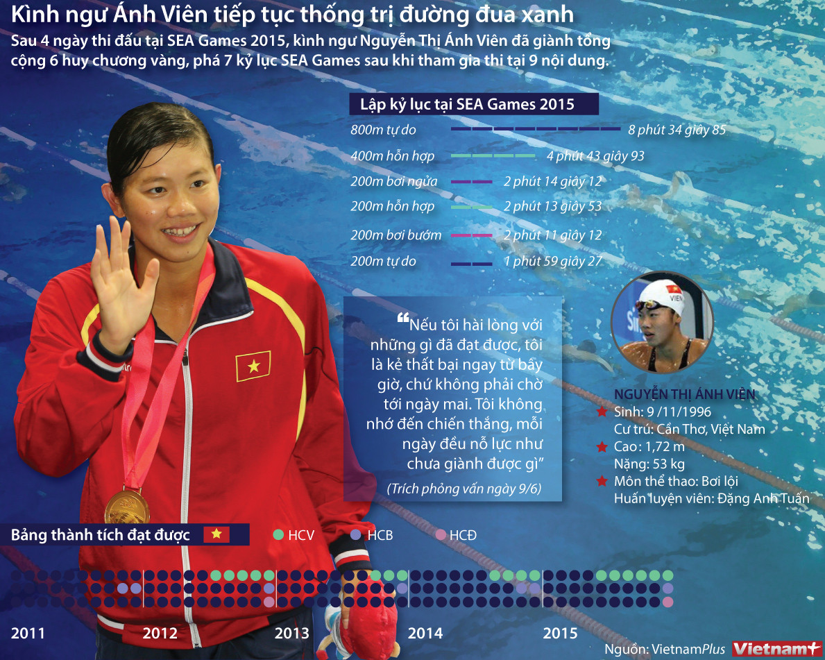 [Infographics] Ánh Viên tiếp tục tỏa sáng tại đường đua xanh ảnh 1