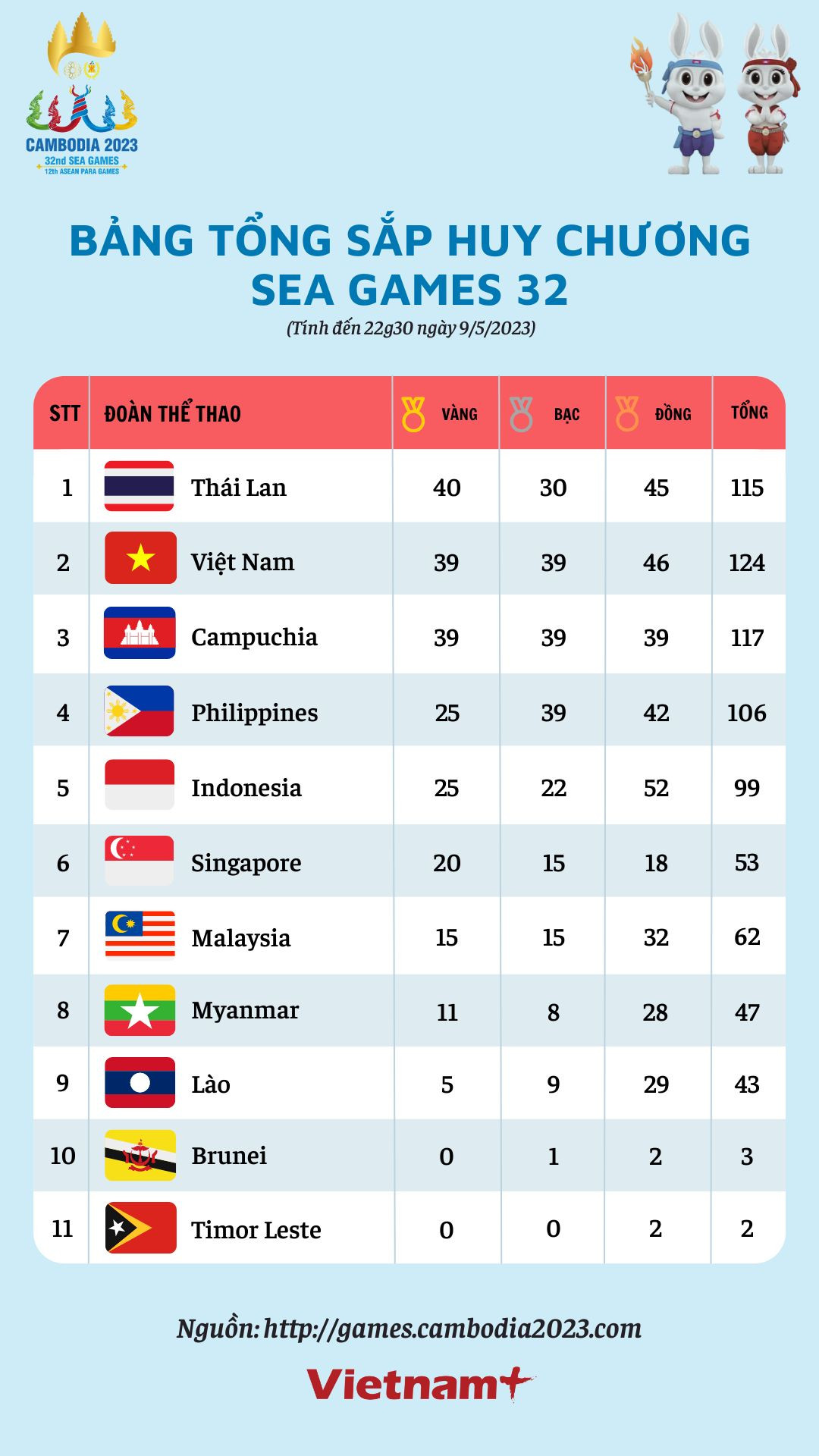 SEA Games 32 ngày 9/5: Đoàn Thể thao Việt Nam đứng thứ 2 với 39 HCV ảnh 1