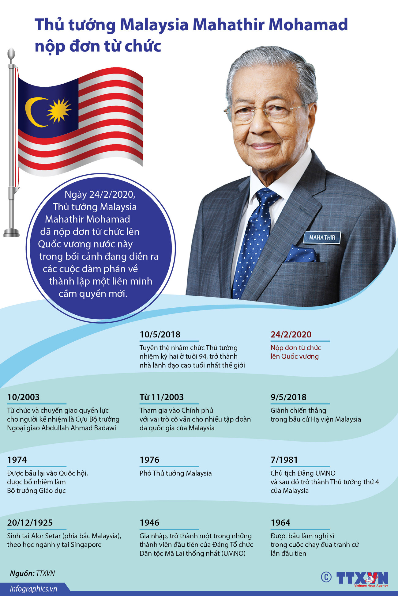[Infographics] Thủ tướng Malaysia Mahathir Mohamad nộp đơn từ chức ảnh 1