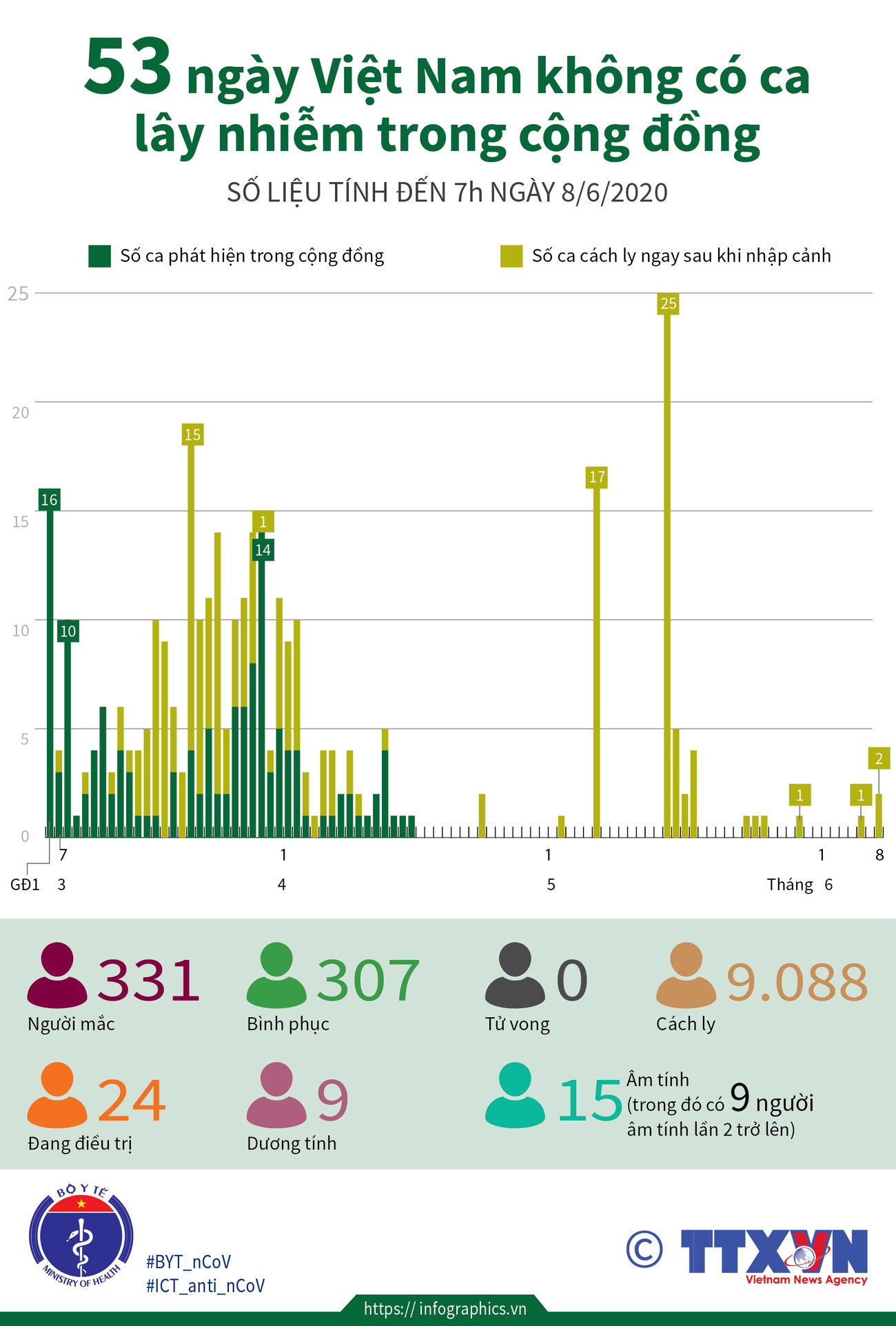 [Infographics] 53 ngày Việt Nam không có ca lây nhiễm trong cộng đồng ảnh 1