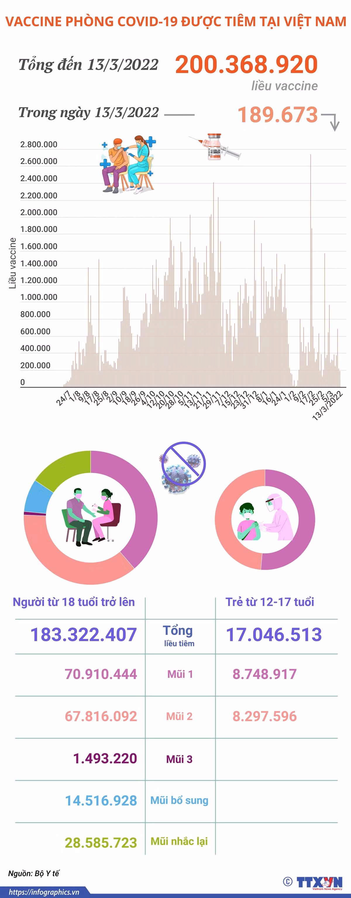 Hơn 200,36 triệu liều vaccine phòng COVID-19 đã được tiêm tại Việt Nam ảnh 1