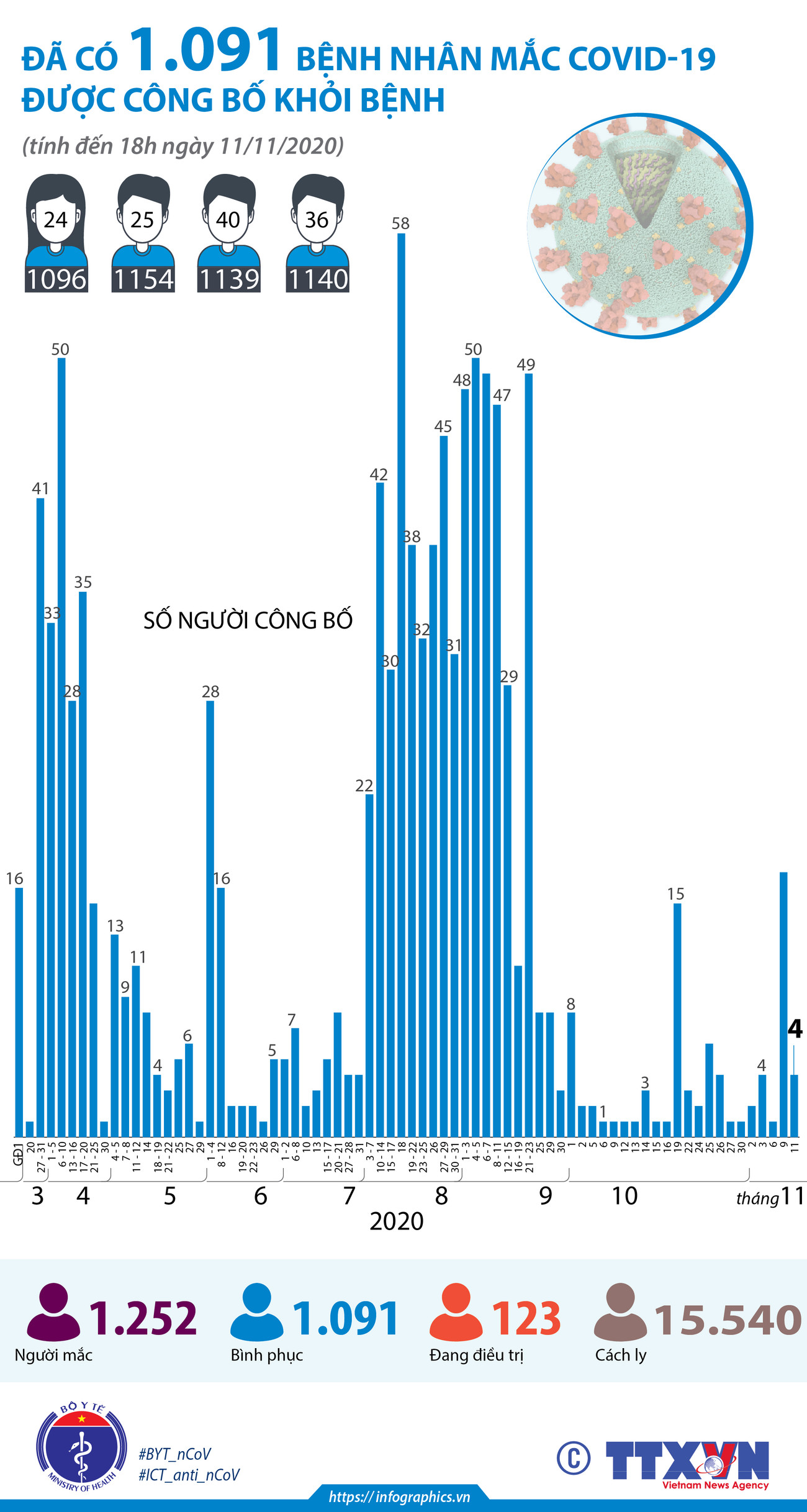 [Infographics] 1.091 bệnh nhân mắc COVID-19 được công bố khỏi bệnh ảnh 1
