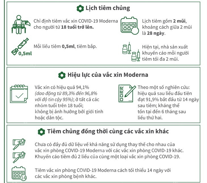[Infographics] Thông tin cần biết về vaccine COVID-19 Moderna ảnh 2