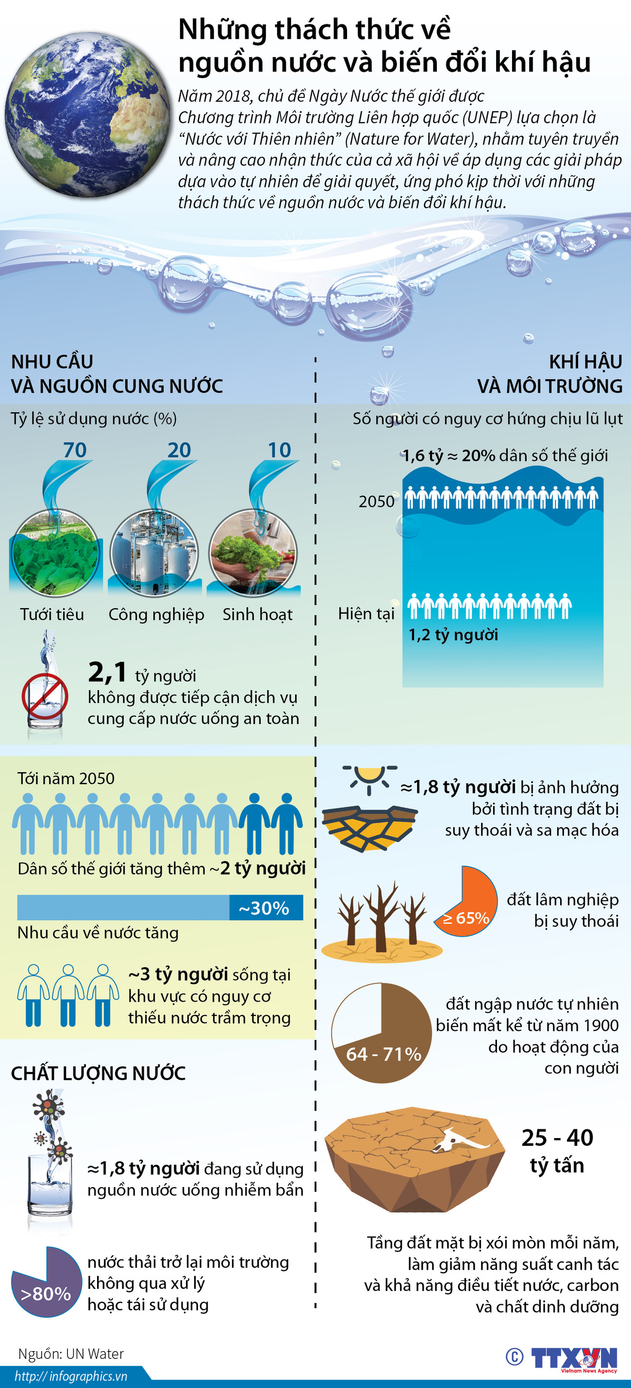 [Infographics] Những thách thức về nguồn nước và biến đổi khí hậu ảnh 1