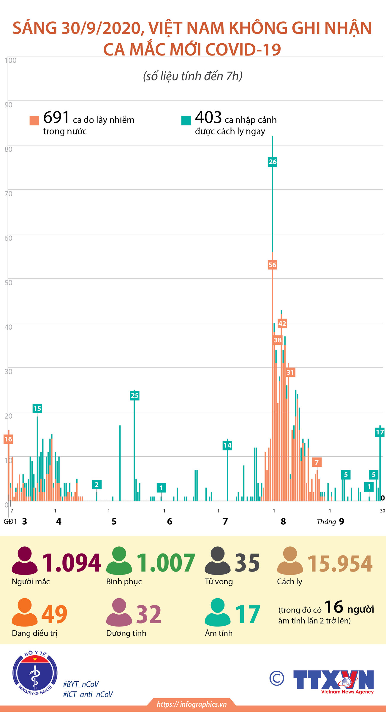 [Infographics] Việt Nam không ghi nhận ca mắc mới, 1.007 ca khỏi bệnh ảnh 1
