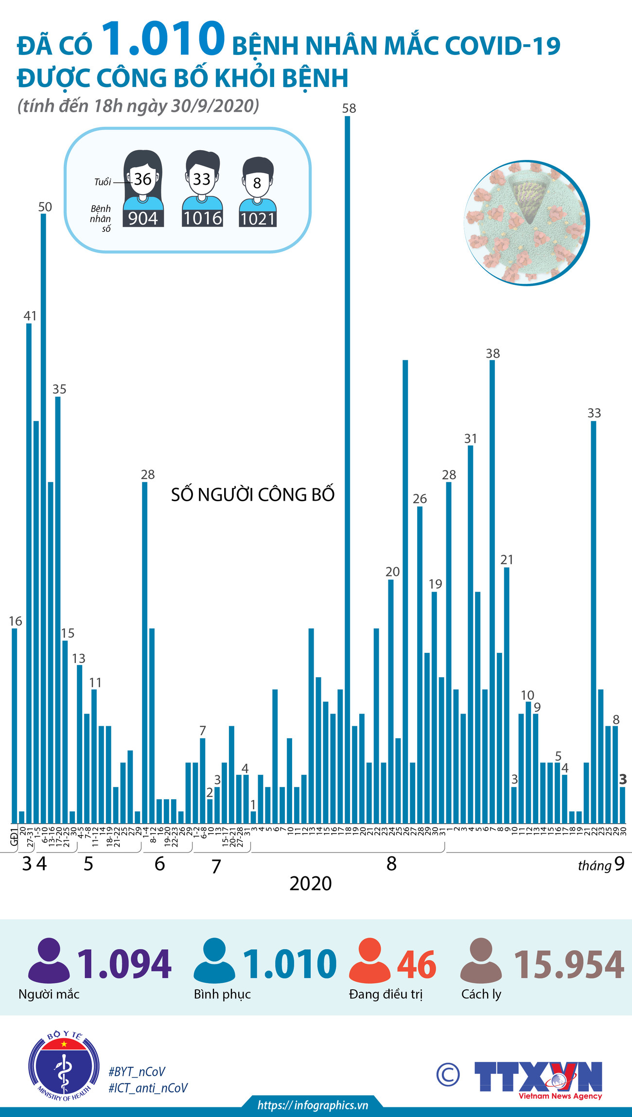[Infographics] 1.010 bệnh nhân mắc COVID-19 được công bố khỏi bệnh ảnh 1