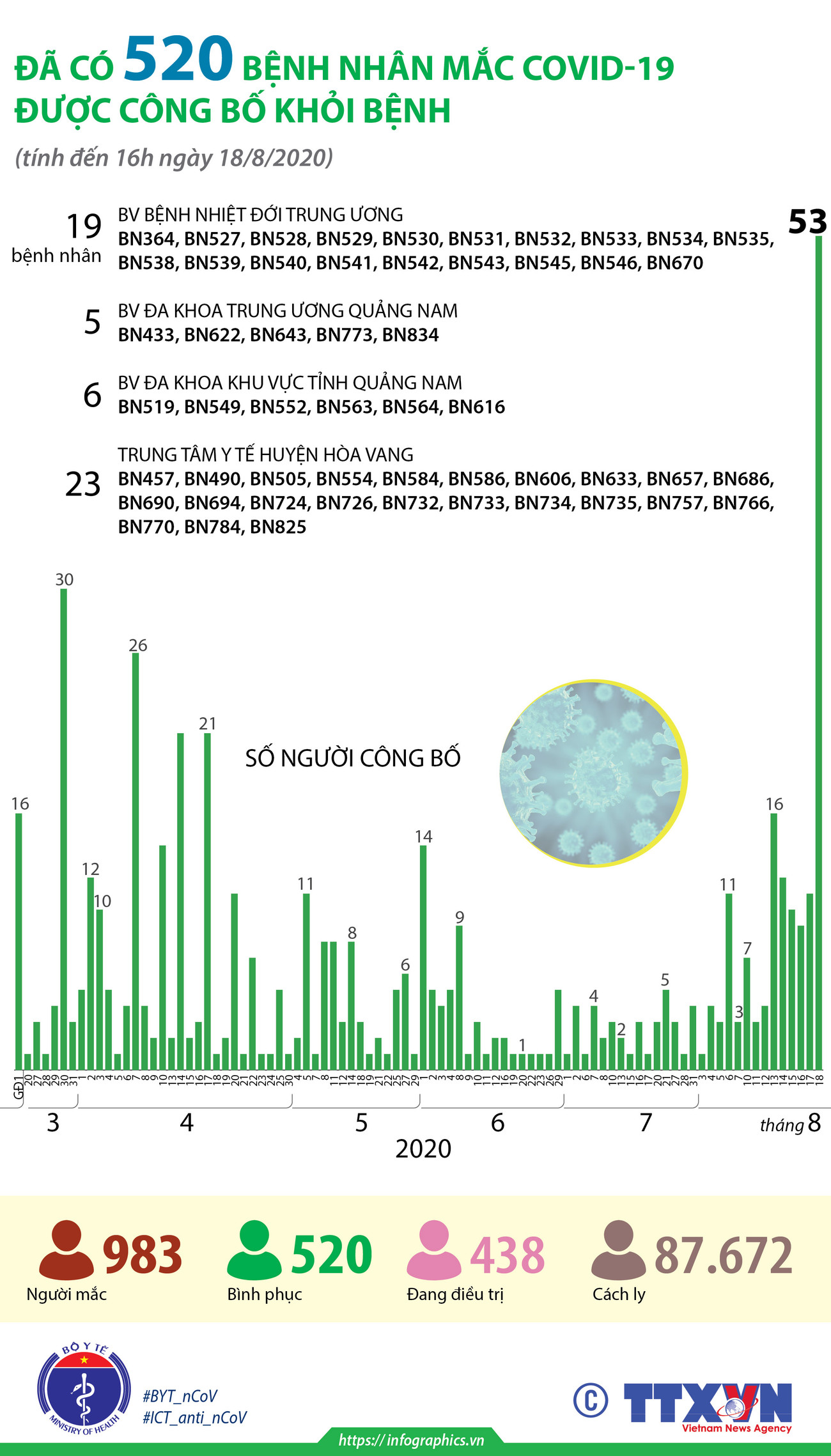 [Infographics] Đã có 520 bệnh nhân mắc COVID-19 được công bố khỏi bệnh ảnh 1