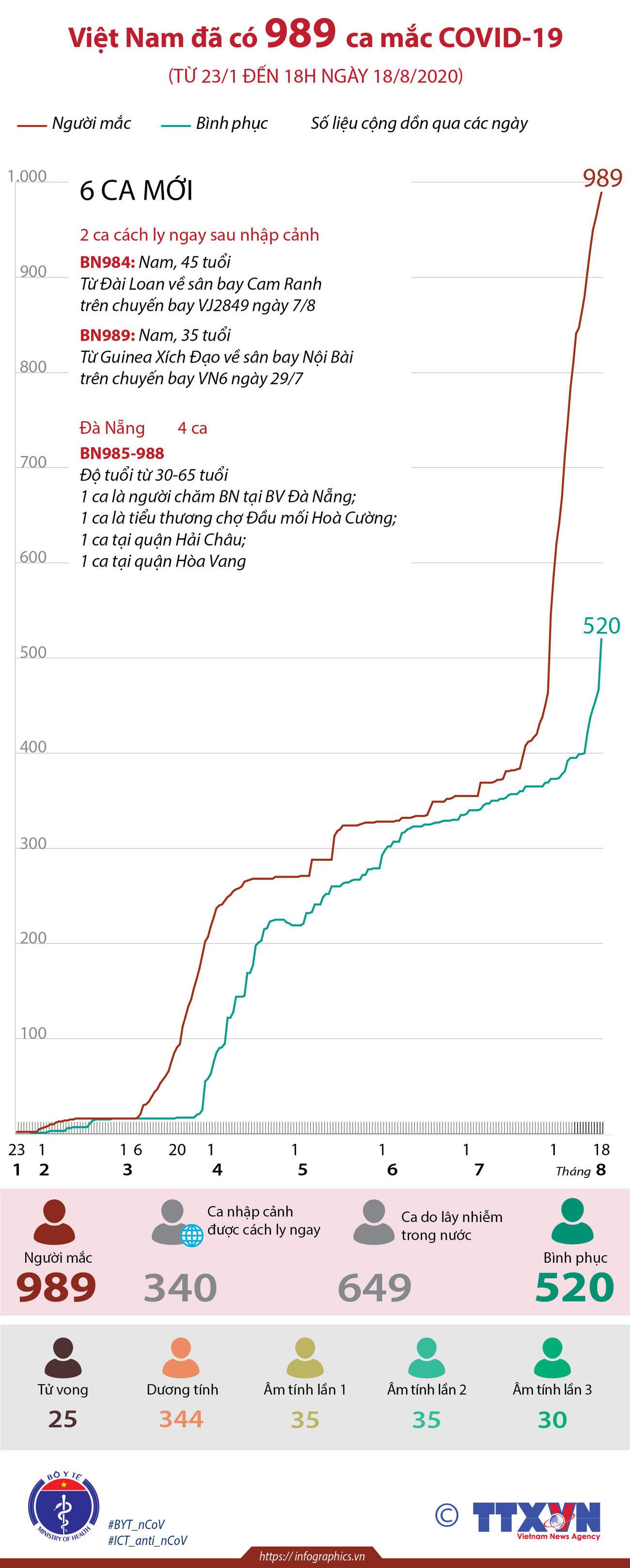 [Infographics] Việt Nam đã ghi nhận 989 ca mắc COVID-19 ảnh 1
