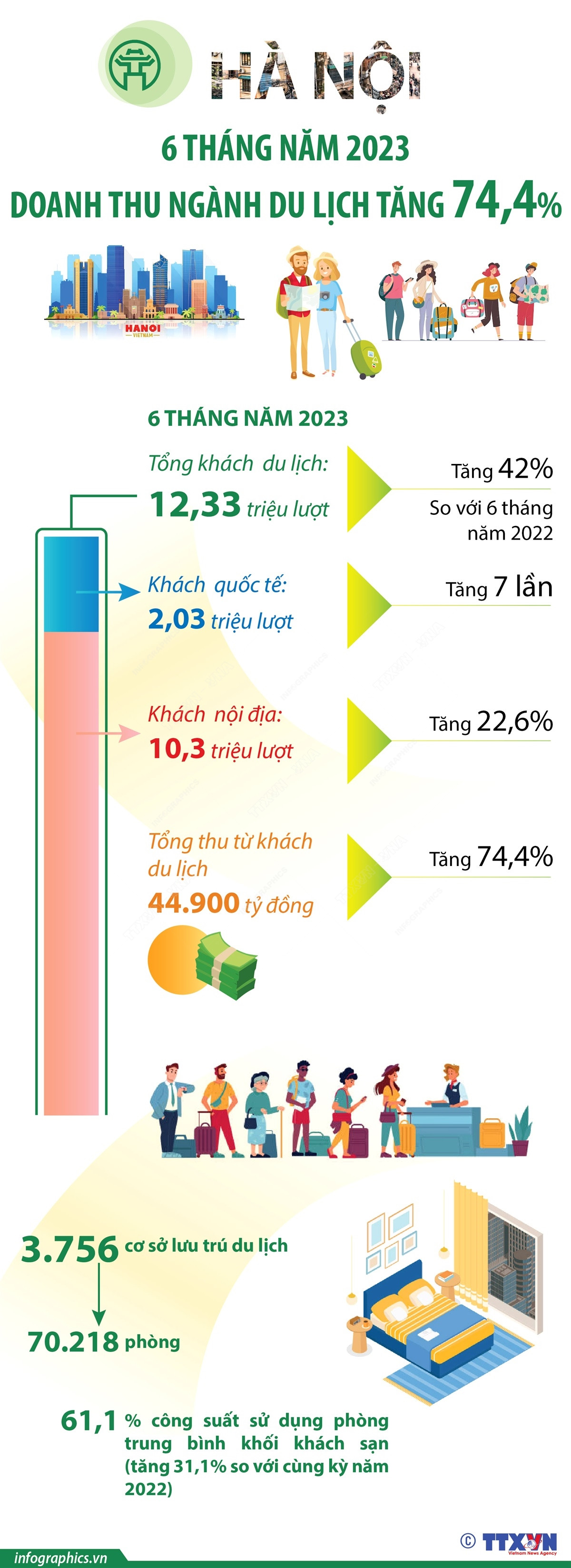 Doanh thu ngành du lịch Hà Nội tăng 74,4% trong sáu tháng năm 2023 ảnh 1