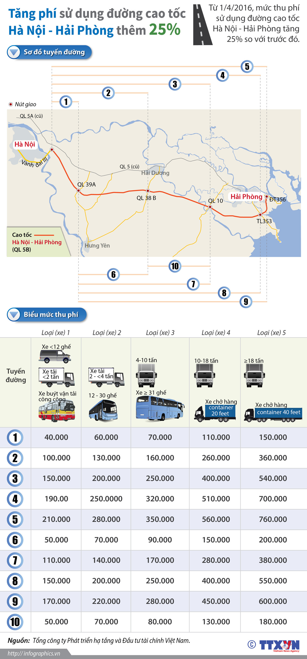 [Infographics] Tăng phí sử dụng đường cao tốc Hà Nội - Hải Phòng ảnh 1