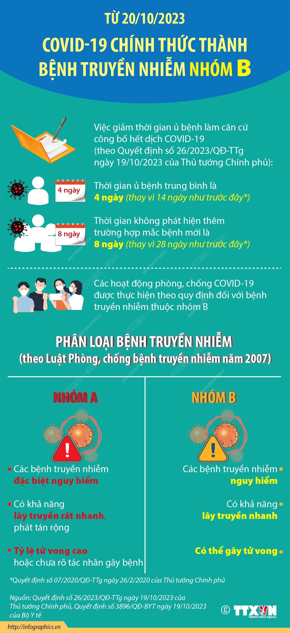 Từ 20/10/2023: COVID-19 chính thức thành bệnh truyền nhiễm nhóm B ảnh 1