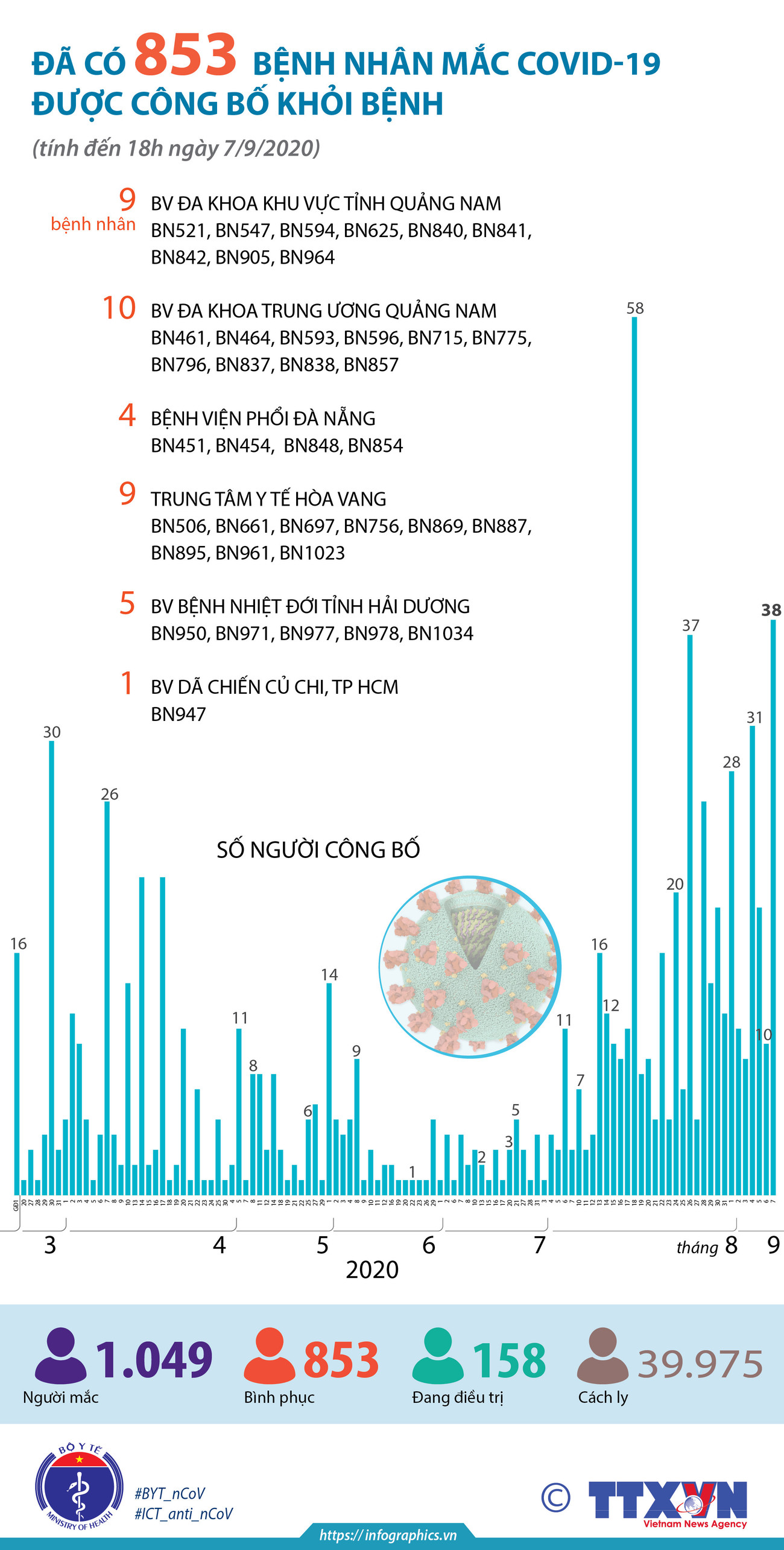[Infographics] Đã có 853 bệnh nhân mắc COVID-19 được công bố khỏi bệnh ảnh 1