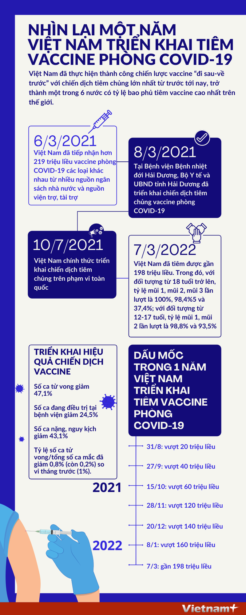 Việt Nam tiêm vaccine ngừa COVID-19 - Những dấu mốc quan trọng ảnh 1