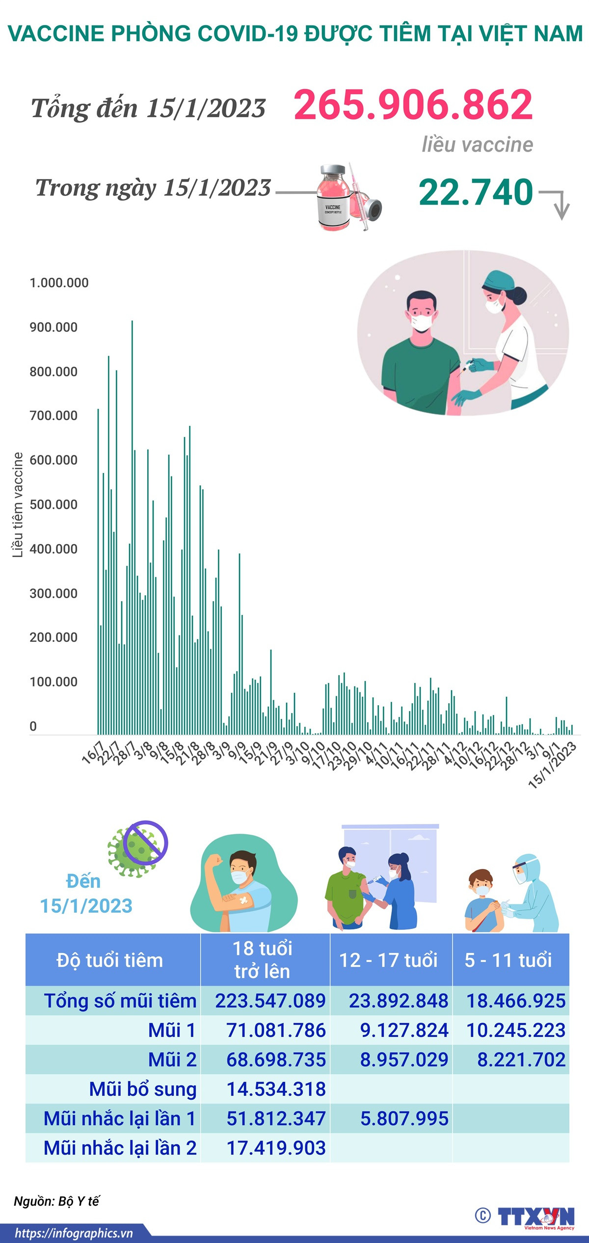 Cập nhật tình hình tiêm vaccine phòng COVID-19 được tiêm ở Việt Nam ảnh 1