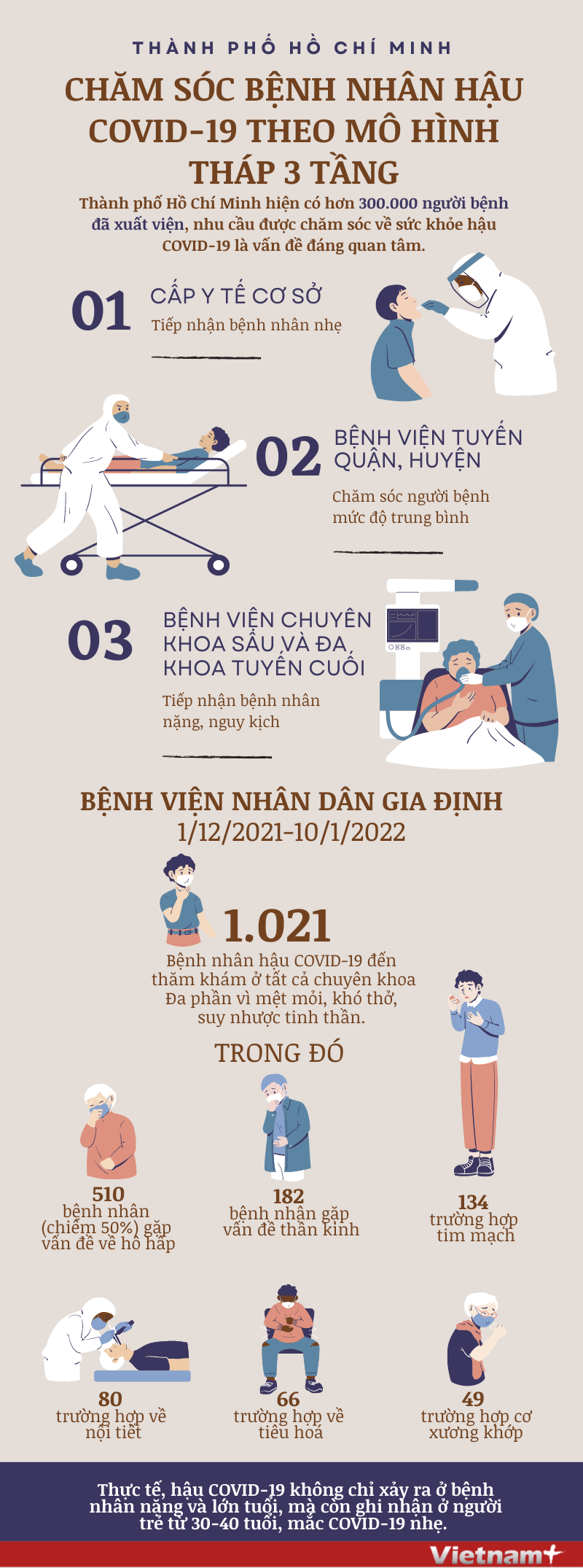 TP.HCM chăm sóc bệnh nhân hậu COVID-19 theo mô hình tháp 3 tầng ảnh 1