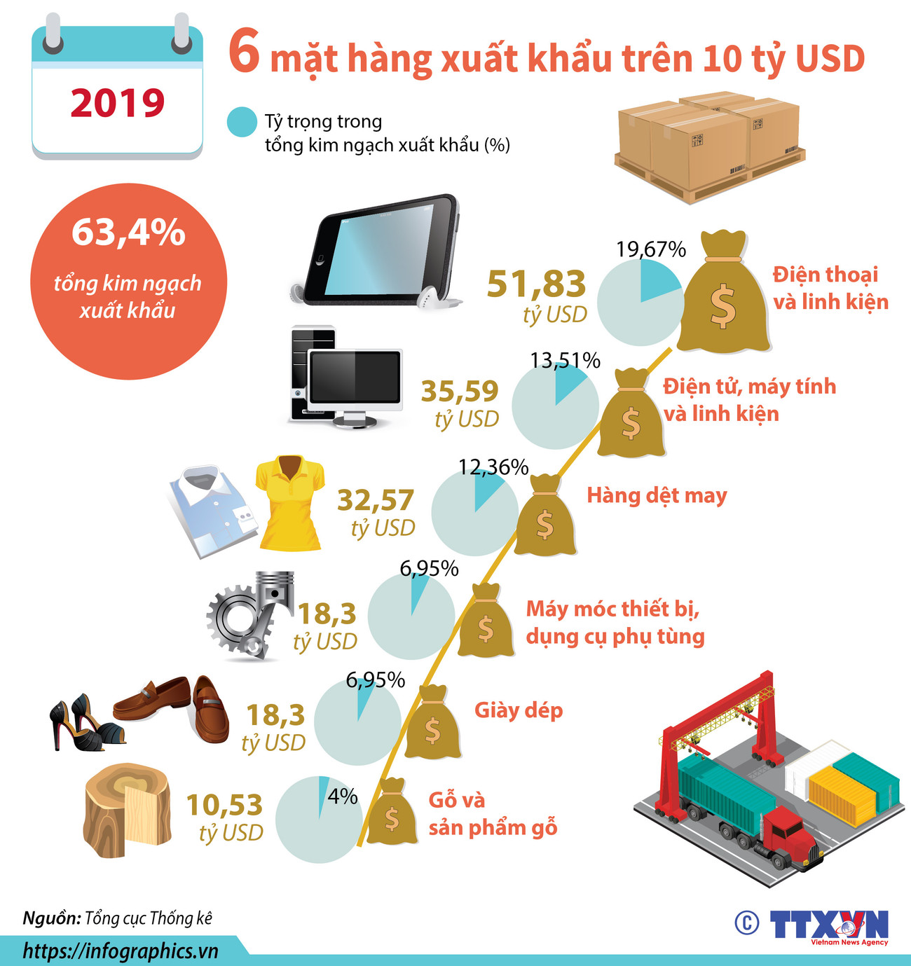 [Infographics] 6 mặt hàng có giá trị xuất khẩu trên 10 tỷ USD ảnh 1