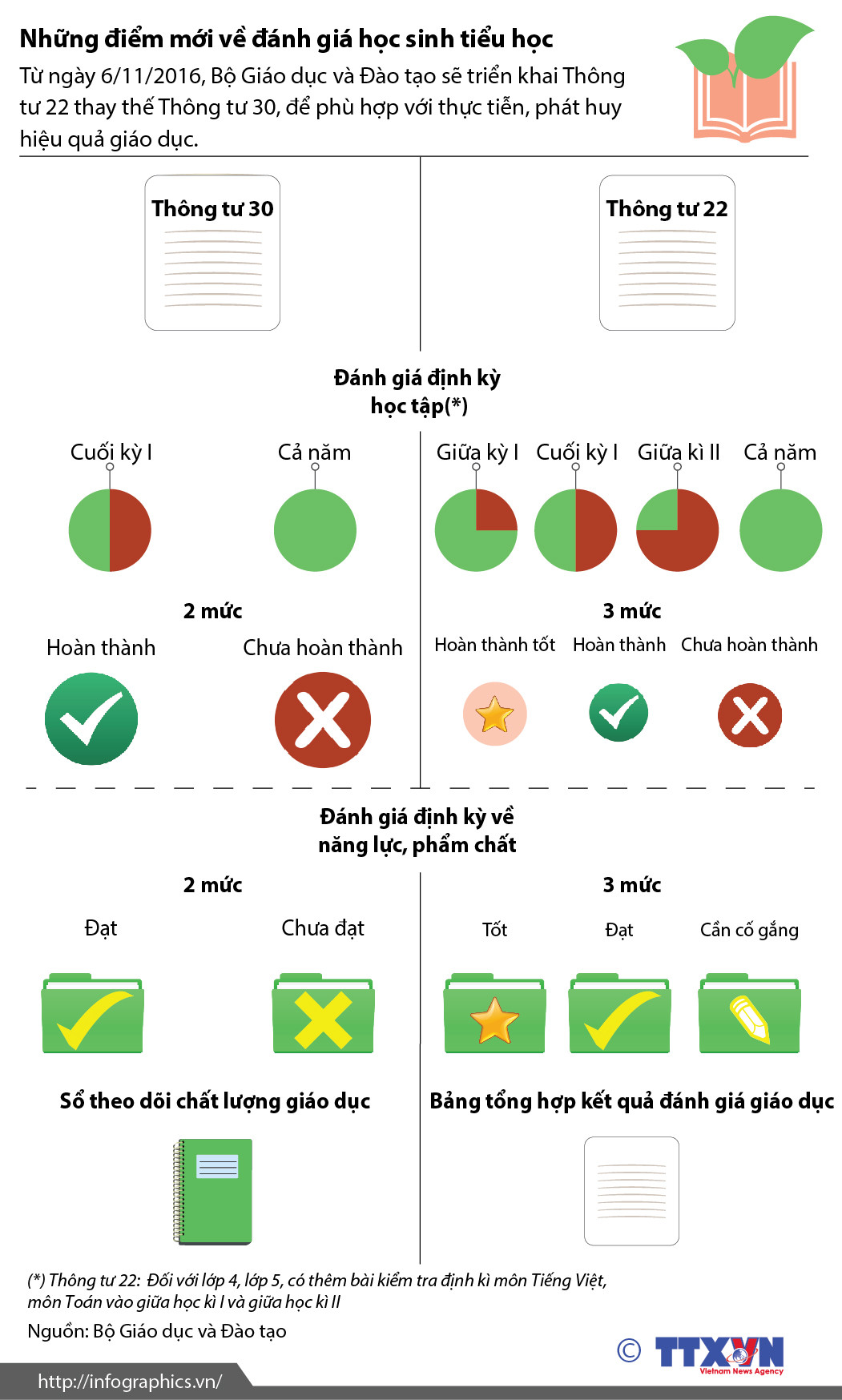 [Infographics] Những điểm mới về đánh giá học sinh tiểu học ảnh 1