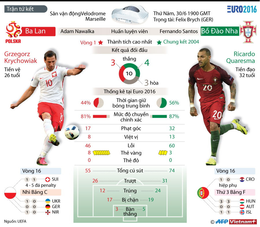 [Infographics] Những thống kê trước trận Ba Lan-Bồ Đào Nha ảnh 1