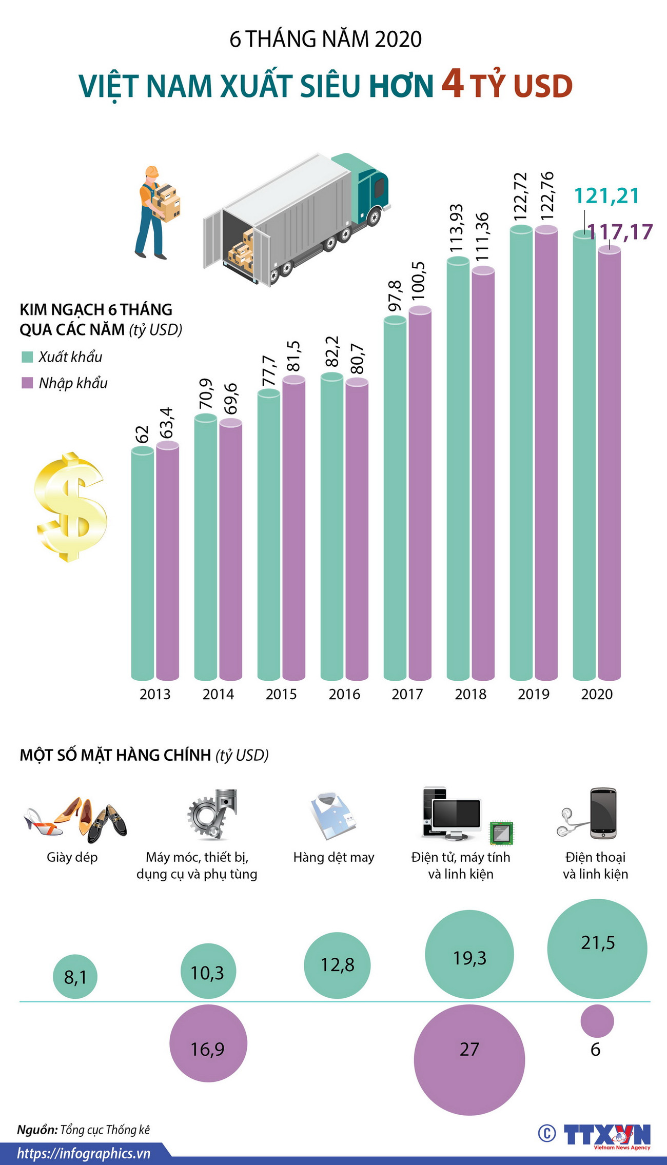Nhấp chuột để xem kích thước chuẩn. 6 tháng đầu năm 2020, Việt Nam xuất siêu hơn 4 tỷ USD ảnh 1