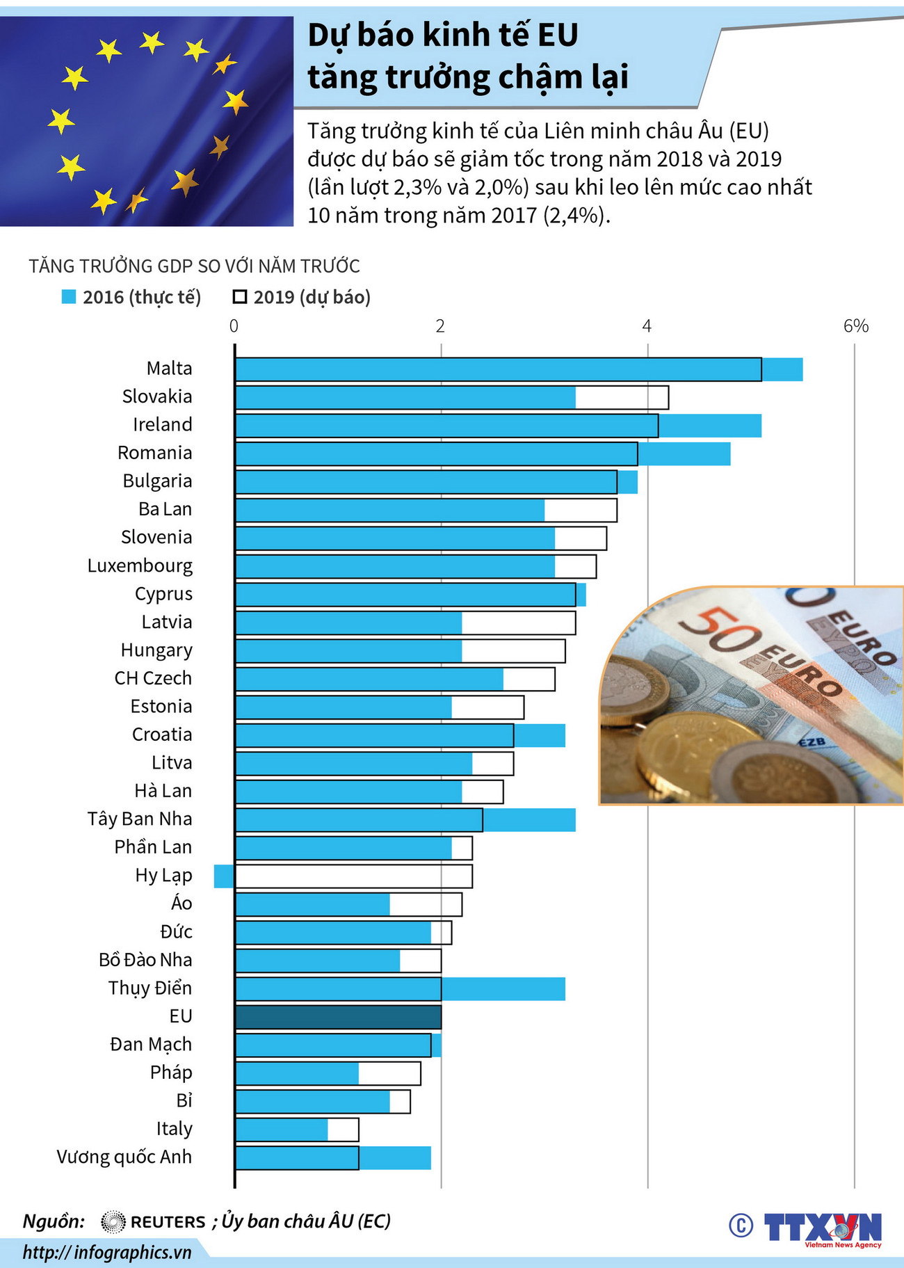 [Infographics] Dự báo kinh tế EU sẽ tăng trưởng chậm lại ảnh 1