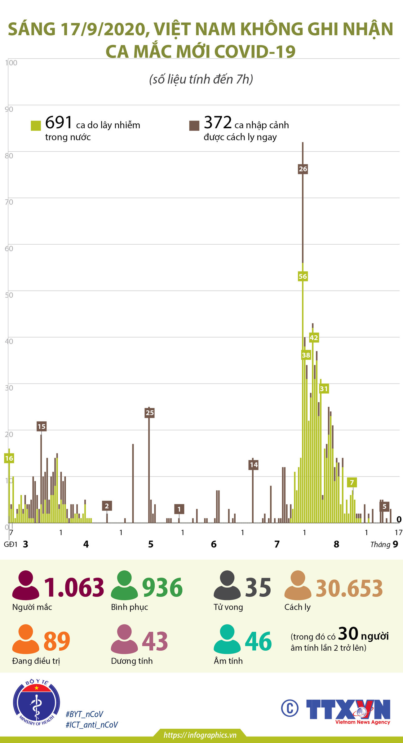 [Infographics] Việt Nam không ghi nhận ca mắc COVID-19 trong sáng 17/9 ảnh 1