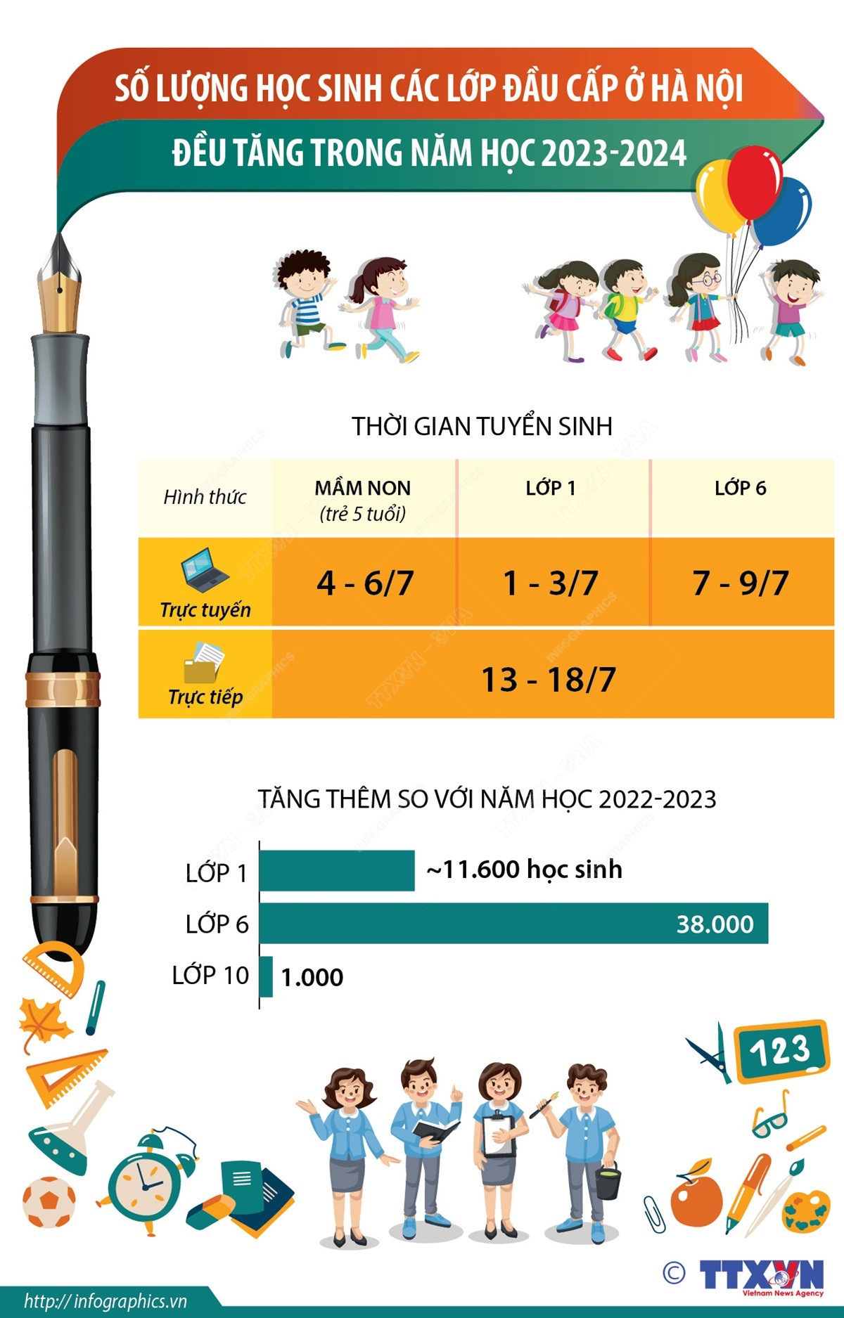 Hà Nội: Số lượng học sinh các lớp đầu cấp tăng trong năm học 2023-2024 ảnh 1